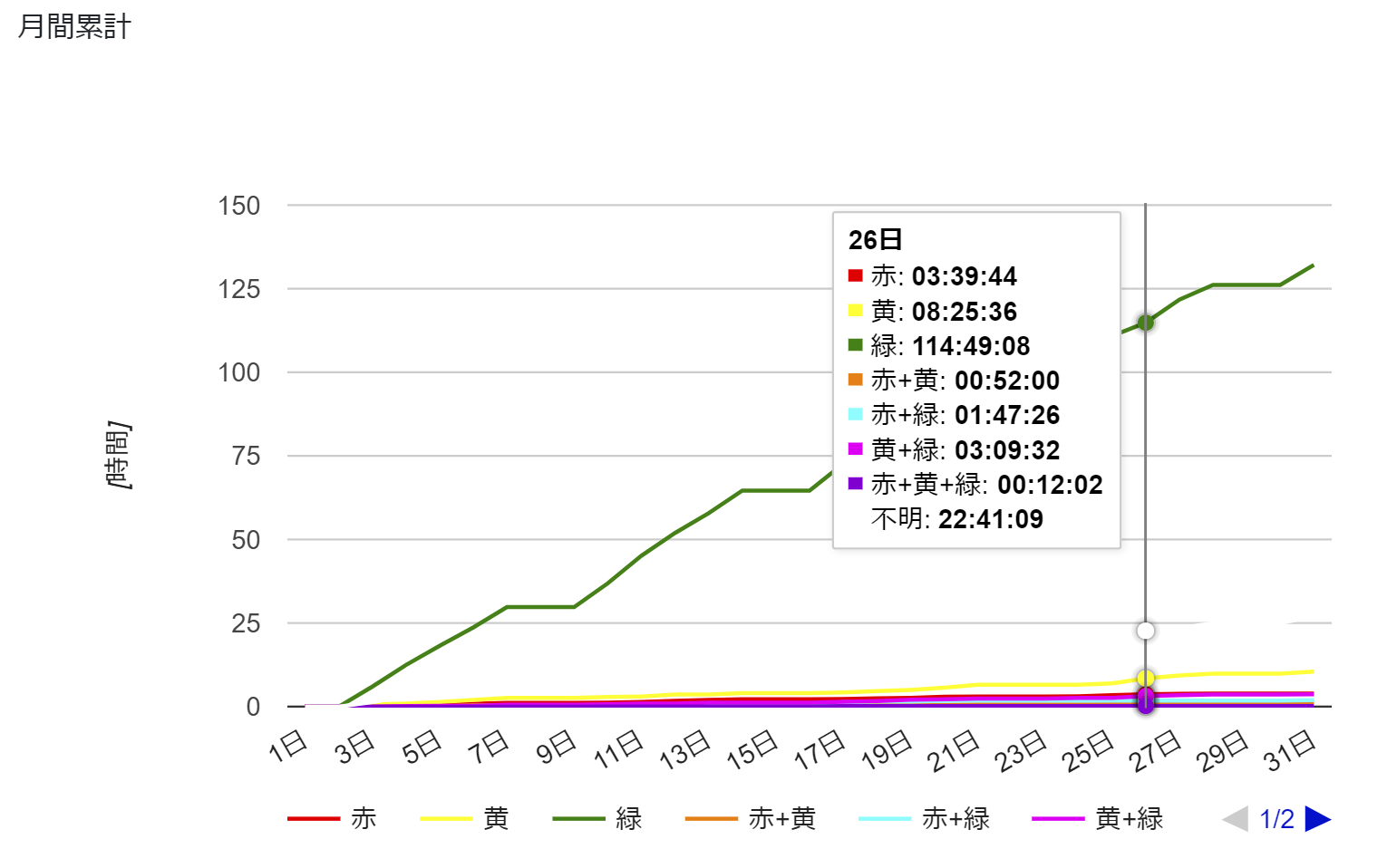 稼働分析グラフ画面